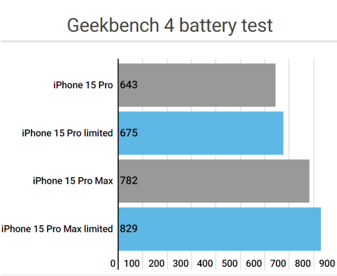 宿城apple维修站iPhone15Pro的ProMotion高刷功能耗电吗