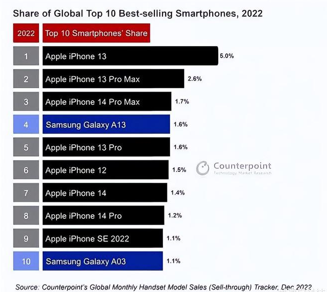 宿城苹果维修分享:为什么iPhone14的销量不如iPhone13? 