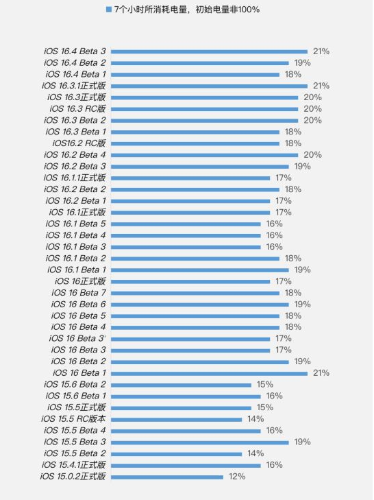 宿城苹果手机维修分享iOS 16.4 Beta 3续航跑分等测试结果汇总 