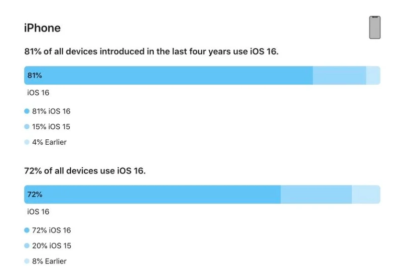 宿城苹果手机维修分享iOS 16 / iPadOS 16 安装率 