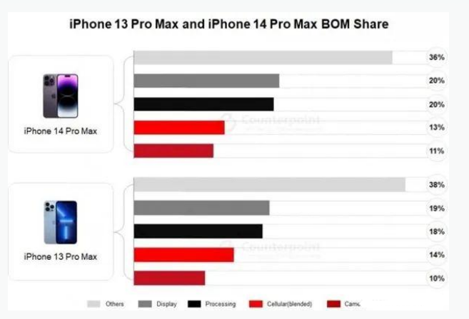 宿城苹果手机维修分享iPhone 14 Pro的成本和利润 