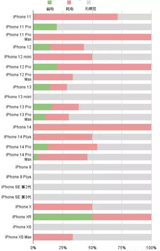 宿城苹果手机维修分享iOS16.2太耗电怎么办？iOS16.2续航不好可以降级吗？ 