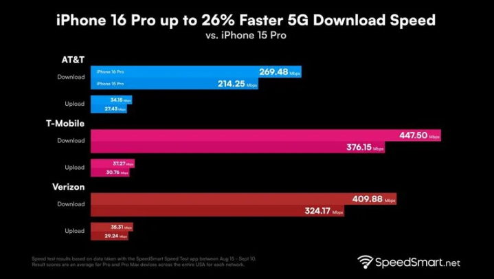 宿城苹果手机维修分享iPhone 16 Pro 系列的 5G 速度 