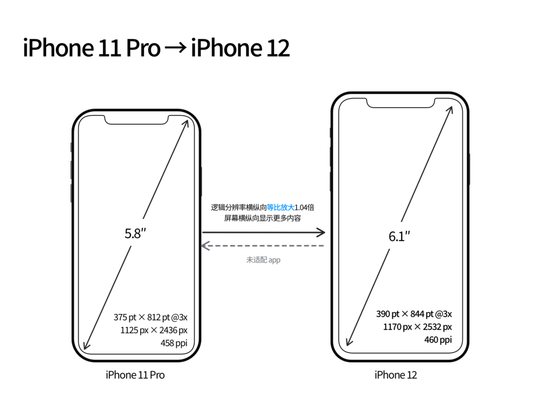 宿城苹果手机维修分享iPhone 12 mini 和 iPhone 12 Pro 的尺寸变化会改变显示内容吗 